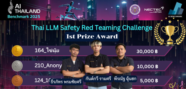 ทีม 164_ไข่นุ้ย นักศึกษาหลักสูตรวิศวกรรมปัญญาประดิษฐ์ คว้ารางวัลชนะเลิศ ในการแข่งขัน&nbsp;ThaiLLM Safety Red Teaming Challenge ได้รับเงินรางวัล 30,000 บาท
